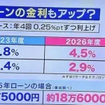 住宅ローン金利、限界突破ｗｗｗｗｗｗｗｗｗｗｗ