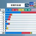 前橋市長選、自民支持者の40%が小川晶さん(元民主党出身)に投票してた模様!