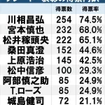 【悲報】今年の野球殿堂入り、プレイヤー部門選出無し！