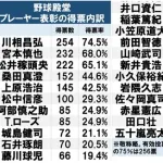 【悲報】今年の野球殿堂入り、プレイヤー部門選出無し！