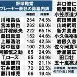 【悲報】今年の野球殿堂入り、プレイヤー部門選出無し！w