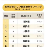 【最新版】 47都道府県 ご飯が美味しい都道府県ランキングｗｗｗｗｗｗｗｗｗｗｗｗｗｗｗ