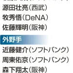 【野球】ＷＢＣ日本代表に菅野ら１１人を新たに選出…佐藤輝は初、前回優勝メンバーからは牧・源田・周東ら