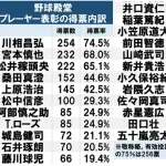 【悲報】今年の野球殿堂入り、プレイヤー部門選出無し