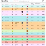 【朗報】大谷翔平さん、レブロンやメッシを抜いてスポンサー収入世界1位の1億ドルに到達