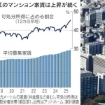 都内の家賃、ついに所得の約5割にｗｗｗｗｗｗ