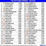 【悲報】大谷翔平さん、2025年にアメリカで売れたスポーツカード枚数ランキングで『2位』www