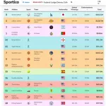 【朗報】大谷翔平さん、レブロンやメッシを抜いてスポンサー収入世界1位の1億ドルに到達