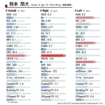 【悲報】巨人が3年総額13億で獲得した則本昂大さん、指標がやばいと話題になってしまう
