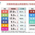 【悲報】中道支持率17.9%wwwwwwww