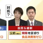 自民公約→食料品の消費税0% 中道公約→食料品の消費税0%