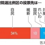 「立憲支持率9％、公明党支持率4%」 合体した結果 → → →