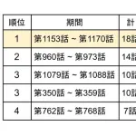【悲報】ルフィさん、本編未登場記録を大幅更新