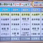 あなたが思い浮かべるリーダー　50.60代以上　大谷翔平