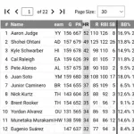 村上宗隆、予測システムでMLB全体11位の34本塁打と評価される