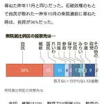 【悲報】若者「中道改革連合…？キモ…怖…」→支持率3%ｗｗｗｗｗｗｗｗｗ