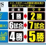 CS最終ステージで「アドバンテージ２勝」「７戦５勝」導入で調整　「勝率５割未満」か「首位に１０差以上」なら