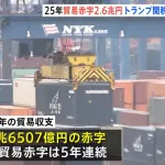 【超悲報】日本、貿易赤字2.6兆円