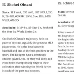 【MLB】日本人史上最高のメジャーリーガー、2026年から完全に大谷翔平の一強になる