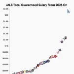 【悲報】MLB球団の総年俸、格差が限界突破