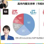 高市内閣支持率、大幅下落