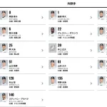 ロッテの外野陣が今年どんな成績を残すのかた楽しみ