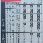 ロッテが優勝争いしたと言えるシーズンは…