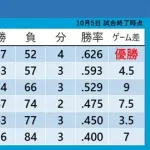 ロッテ最下位は8年ぶりなのに万年最下位のように扱われるのは何故なのか