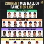 【朗報】大谷翔平さん、将来のMLB殿堂入り確実な現役選手の1人に選ばれる