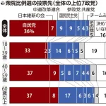 【悲報】中道改革連合、支持率5%wwwwww