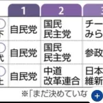 【朗報】チームみらい、30代以下の支持率で3位wwwwwwwwwwwwwwwwwwwwwww