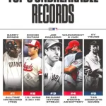 【朗報】MLB公式メディア「今後破られないであろう不滅のレコード記録TOP５がこれ」