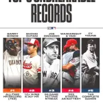 【朗報】MLB公式メディア「今後破られないであろう不滅のレコード記録TOP５がこれ」