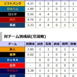 WBC新メンバーに防御率4点台の謎の投手が選ばれてしまうｗｗｗｗｗ