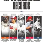 【朗報】MLB公式メディア「今後破られないであろう不滅のレコード記録TOP５がこれ」
