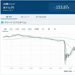 💲ドル円、怒りの介入か\