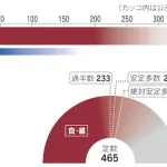 衆院選予測、自民党202中道167議席ｗｗｗｗｗｗｗｗ