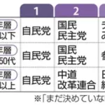 【朗報】Z世代「投票先？自民・国民・チームみらいの3択っしょ！w」