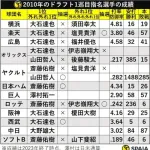2010年ドラフト1位 大石達也(横楽広オ神西6球団) 斎藤佑樹(ヤ日ロソ4球団) 澤村拓一(巨) 大野雄大(中)