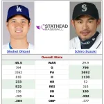 大谷翔平vsイチロー、同じ年齢の全盛期のシーズンを比較した結果WWWWWWWWWWWWWWWWWWWW