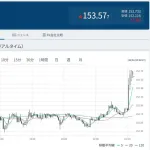 急に円安きてワロタ