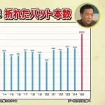 【異常】 2025年シーズン、過去20年で最もバットが折れていた！ 前年比「230本」も増加