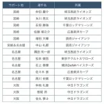 侍ジャパンサポートメンバー大発表