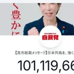 【朗報】高市総理のYouTube動画、1億再生突破😆