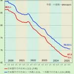 【悲報】出生数グラフ、普通にヤバすぎる