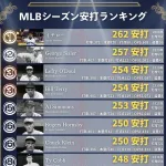 【悲報】メジャーのシーズン安打記録ベスト10、イチローのOPSだけ圧倒的にショボいｗｗｗｗｗ