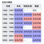 「長島茂雄」「長嶋茂雄」論争、ガチのマジでカオスすぎると話題にｗ想像の十倍カオスな模様ｗ