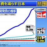 【悲報】日本の競争力低下。韓国の初任給、日本より41％高く・・・・・・