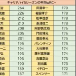 【朗報】柳田悠岐さん、データによって完全にメジャーで鈴木や松井よりも活躍出来ていた事が証明される
