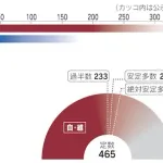 【悲報】報道各社の推定獲得議席（衆院選情勢）が出揃うｗｗｗ